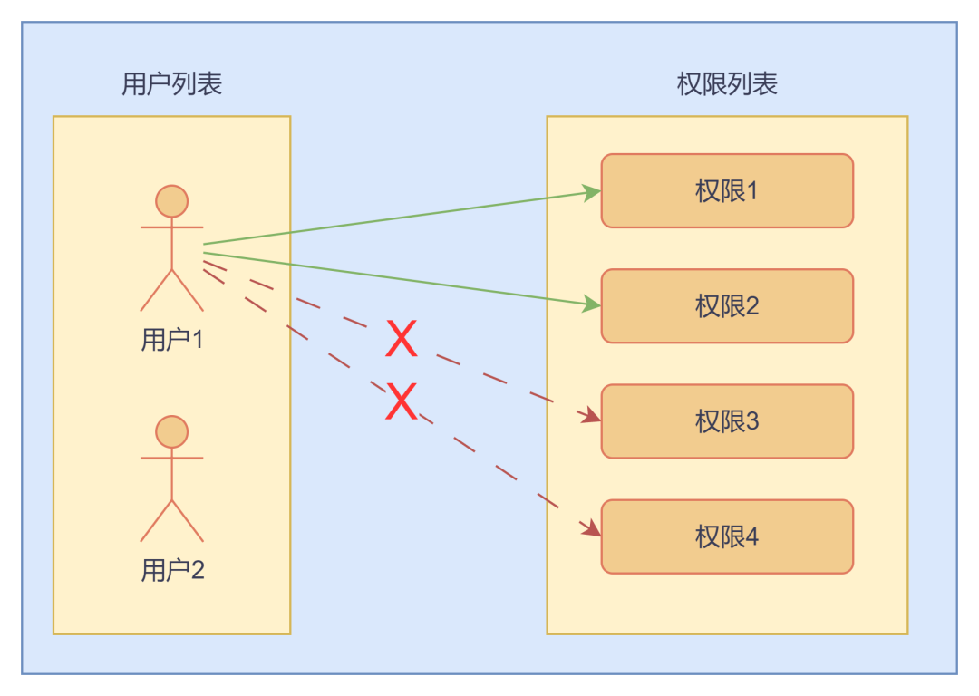 权限的游戏：浅谈产品权限分析与设计